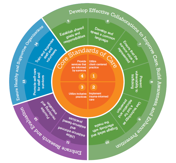 14 Principles to Support Human Trafficking Victims